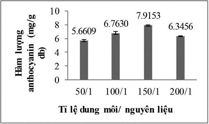 Ảnh hưởng của tỉ lệ dung môi: nguyên liệu lên hàm lượng anthocyanin