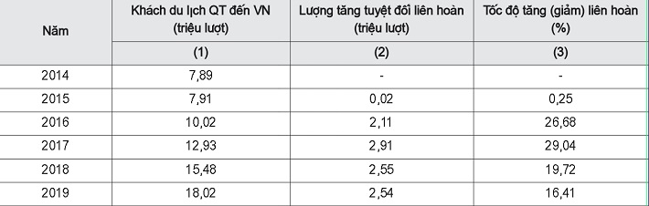 Biến động của khách du lịch quốc tế đến Việt Nam giai đoạn 2014 - 2019