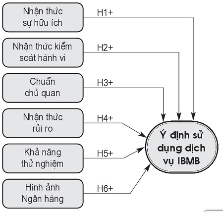 Mô hình nghiên cứu (IBMB_B)