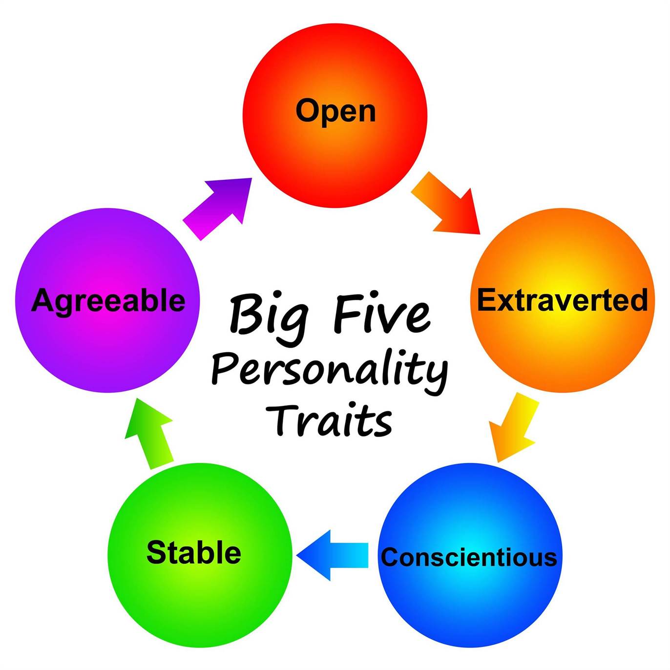 Mô hình nghiên cứu nhân cách con người “Big five”