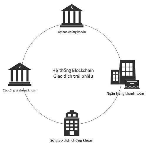Các đối tượng tham gia vào mạng lưới Blockchain riêng tư giao dịch trái phiếu