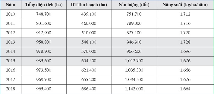 Diện tích, sản lượng và năng suất cây cao su tại Việt Nam