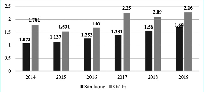 Sản lượng và giá trị xuất khẩu cao su giai đoạn 2014 – 2019