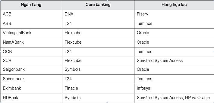 Core banking của các ngân hàng TMCP trên địa bàn TP. Hồ Chí Minh
