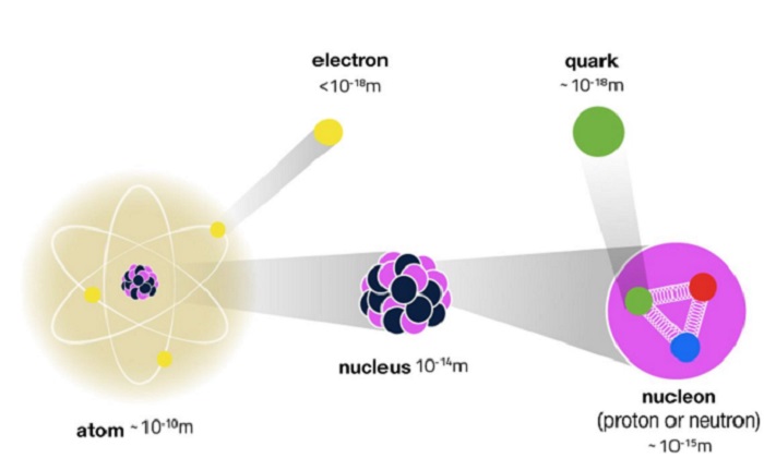 Tại sao neutrons và protons bị biến đổi bên trong hạt nhân ?