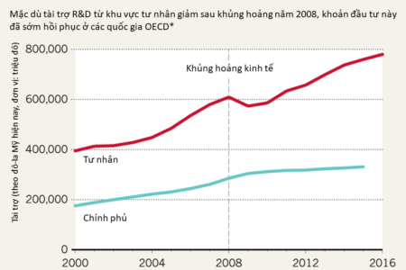 Sau khủng hoảng kinh tế 2008: Tài trợ R&D thậm chí còn cao hơn trước
