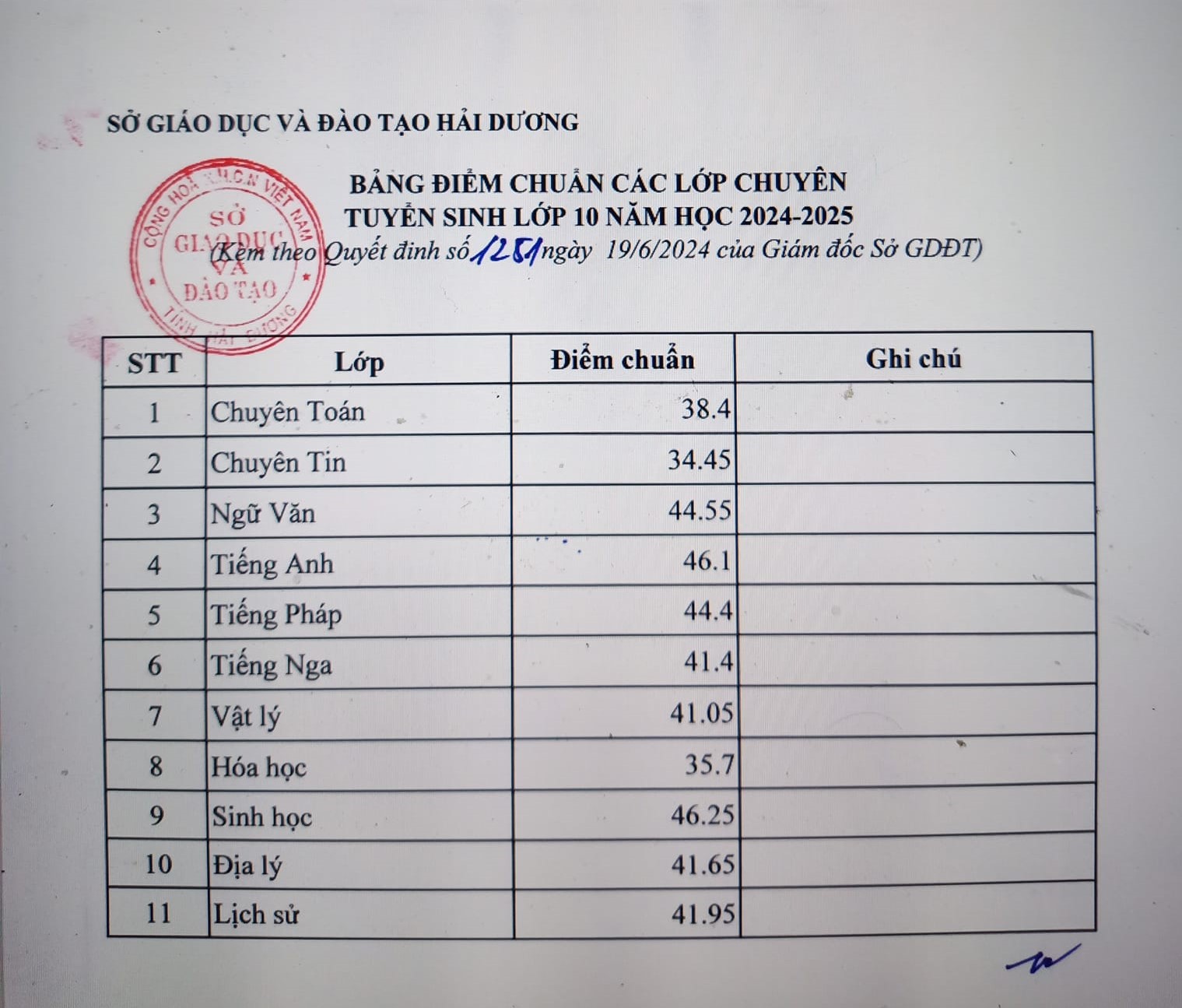 Công bố điểm chuẩn lớp 10 ở Hải Dương, nhiều trường lấy điểm cao hơn so năm ngoái- Ảnh 2.