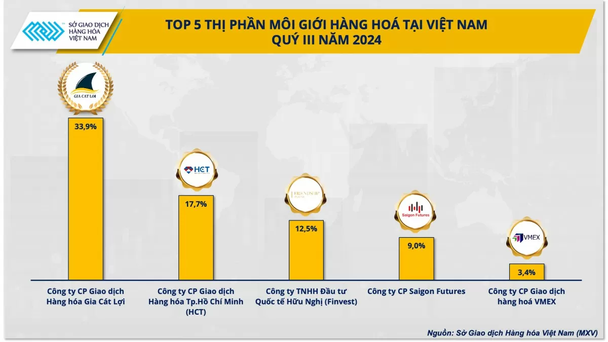 Bạch kim trở thành mặt hàng được giao dịch nhiều nhất tại Việt Nam trong quý III