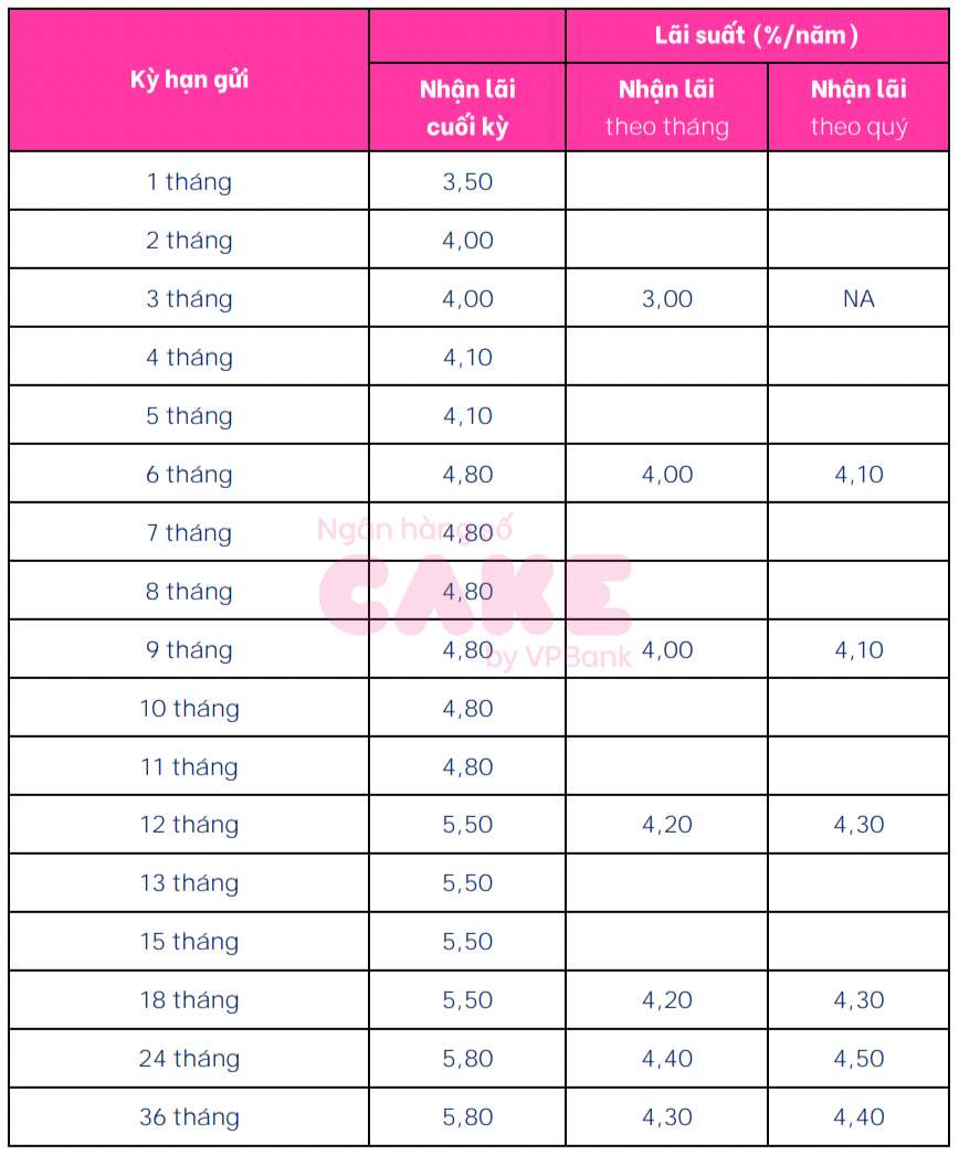 Cake by VPBank savings interest rate table. Screenshot