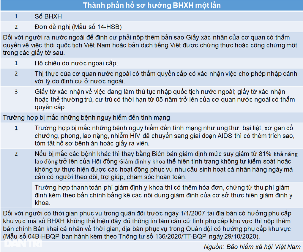 Đóng BHXH 11 tháng cách đây 9 năm, giờ rút một lần được không? - 2