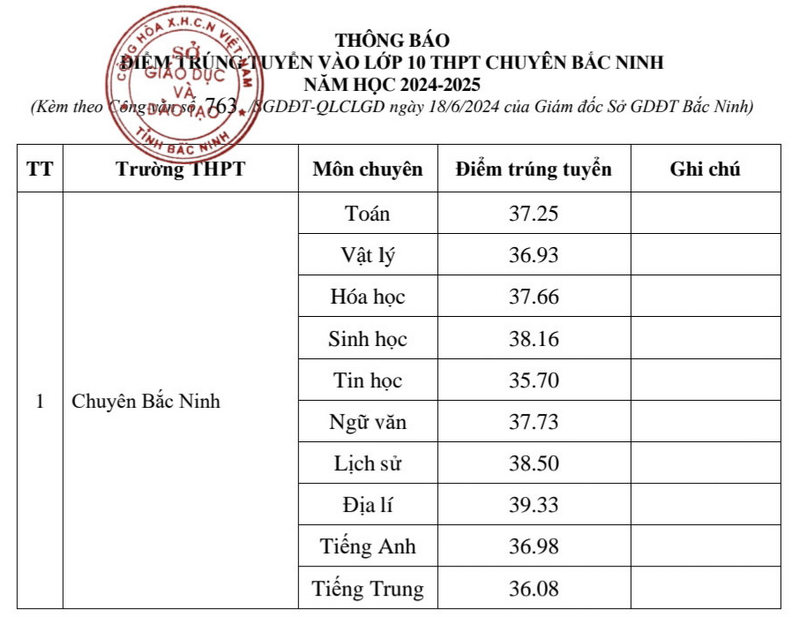 Benchmark scores for grade 10 admission in Bac Ninh in 2024