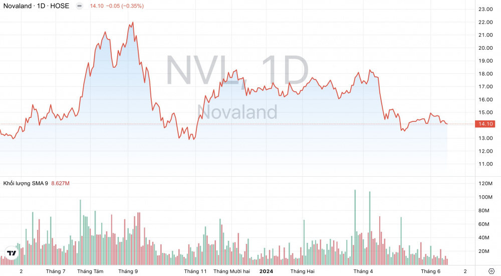 Цена акций NVL Novaland Group