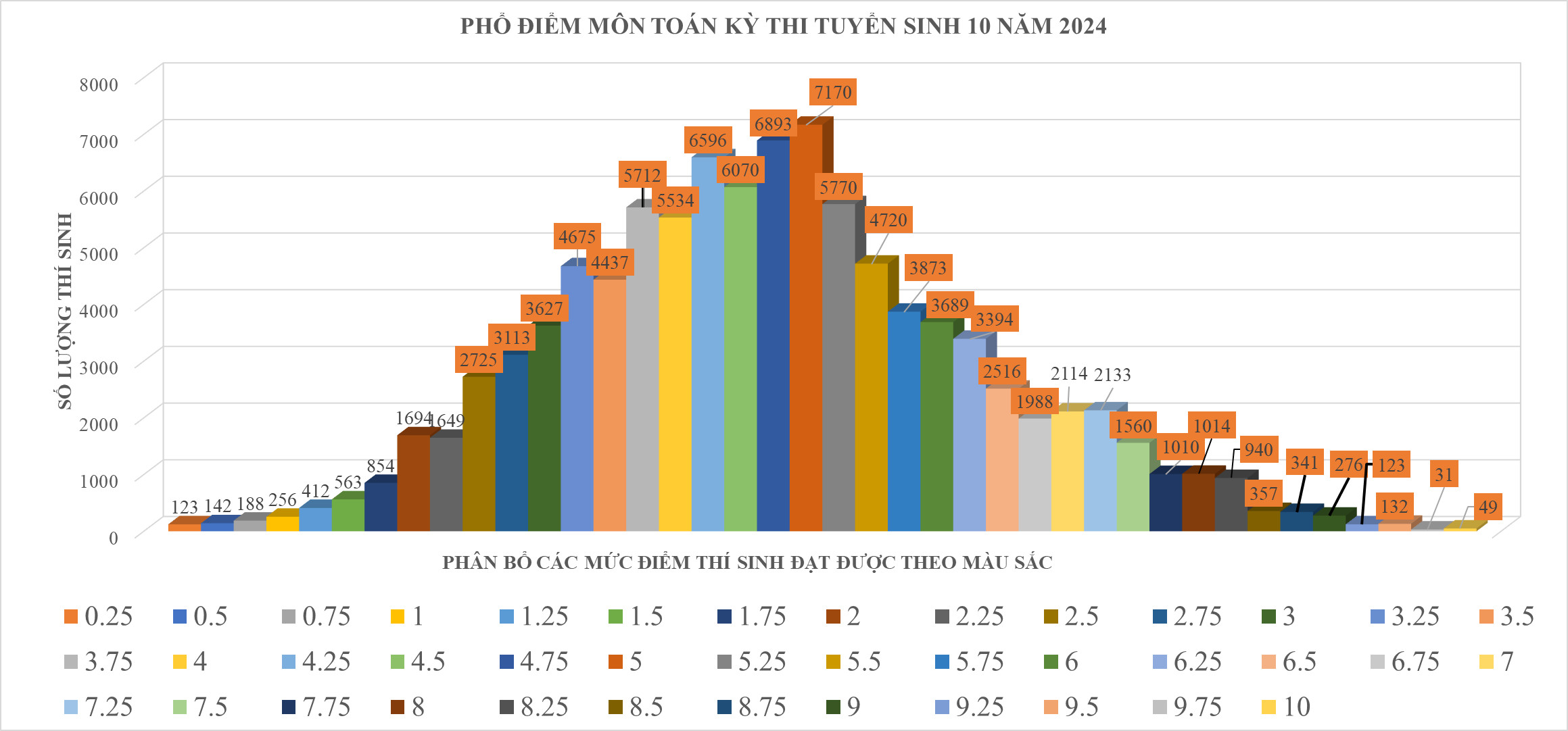 Phổ điểm 3 môn thi lớp 10 của TP.HCM có gì đáng lưu ý?- Ảnh 3.