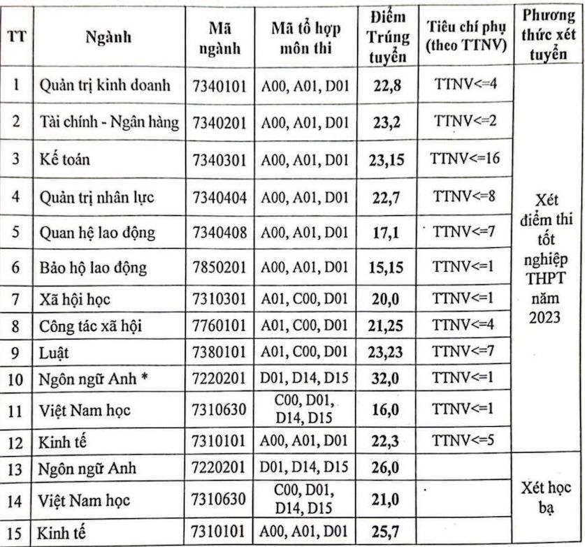 Trade Union University Admission Score 2023.