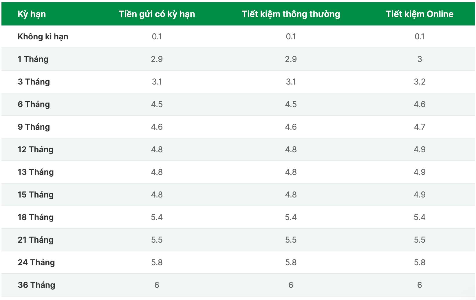 OCB savings interest rate table. Screenshot