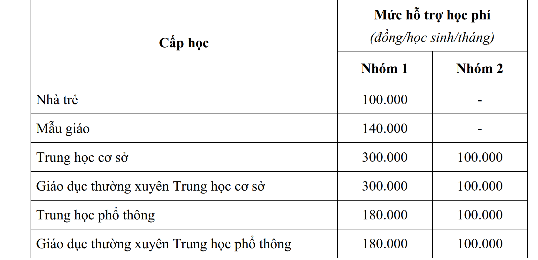 TP HCM: Đề xuất 1.893 tỉ đồng hỗ trợ học phí năm học 2024-2025- Ảnh 2.