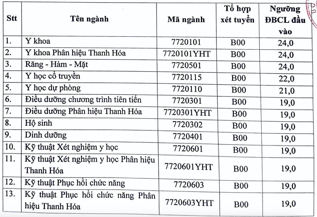 Điểm sàn nhiều ngành bác sĩ Trường ĐH Y Hà Nội cao nhất từ trước đến nay- Ảnh 2.