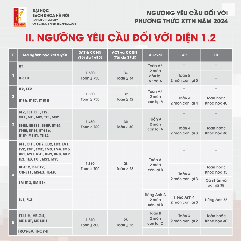 Điểm chuẩn xét tuyển tài năng 2024 của ĐH Bách khoa Hà Nội cao chót vót- Ảnh 3.