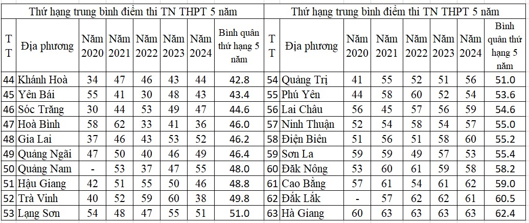 Địa phương nào dẫn đầu trung bình điểm thi tốt nghiệp THPT 5 năm qua?- Ảnh 4.