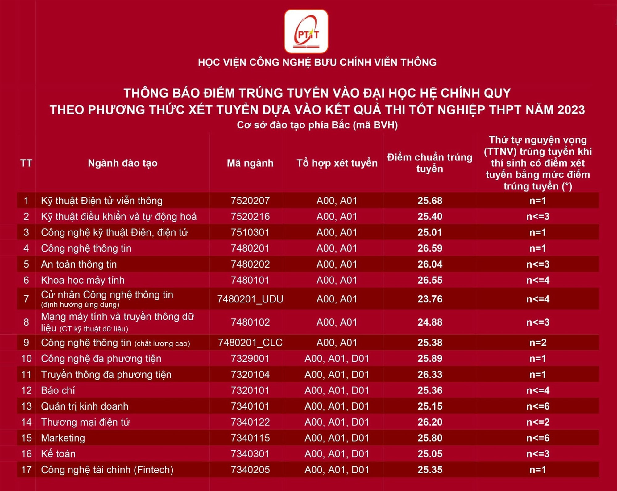 Dự đoán điểm chuẩn Học viện Công nghệ bưu chính viễn thông 2024 tăng giảm thế nào?- Ảnh 6.