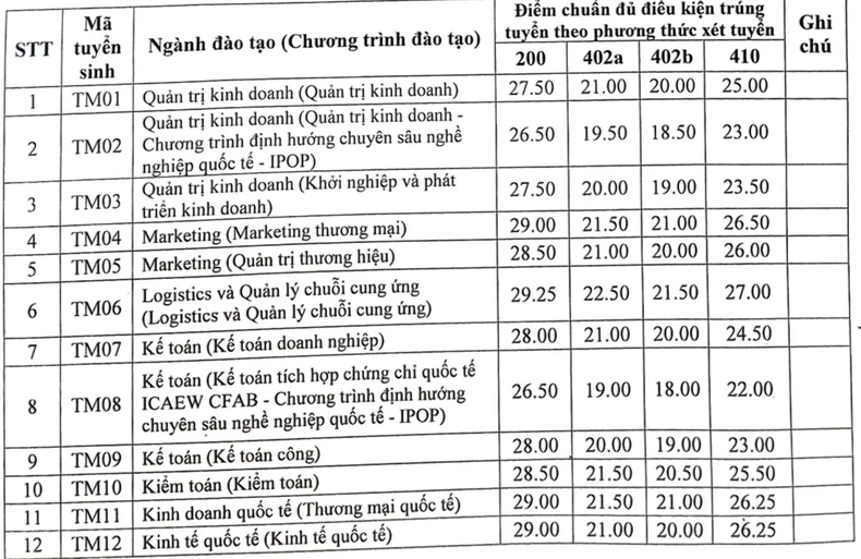 คะแนนสอบเข้า 4 วิชา ม.พาณิชยศาสตร์ ปี 2567 รูปที่ 1