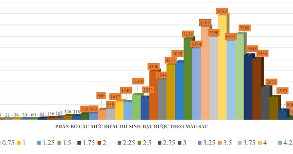 Phổ điểm 3 môn thi lớp 10 của TP.HCM có gì đáng lưu ý?