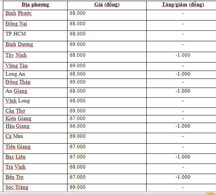 Giá heo hơi hôm nay ngày 13/6/2024: Miền Bắc đứng top cao nhất cả nước