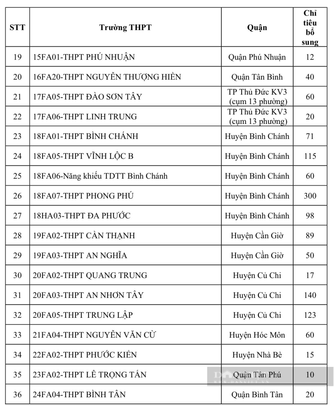 TP.HCM tuyển sinh bổ sung lớp 10: Cơ hội cho các trường vùng ven- Ảnh 3.