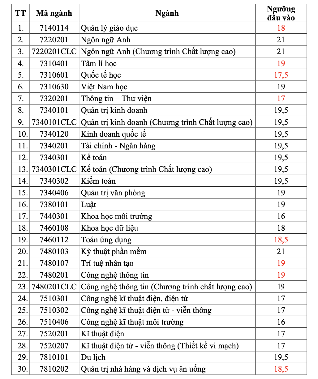 Trường ĐH Sài Gòn, Ngân hàng TP HCM công bố điểm sàn xét tuyển- Ảnh 1.