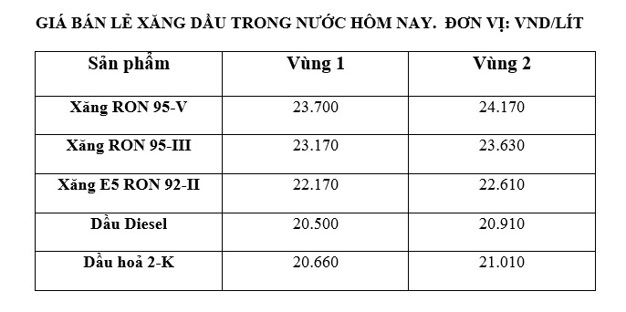 តម្លៃ​សាំង​ក្នុង​ស្រុក​នៅ​ថ្ងៃ​ទី ២១ ខែ​កក្កដា នេះ​បើ​តាម​តារាង​តម្លៃ​ដែល​ប្រកាស​ដោយ Petrolimex។