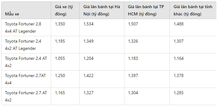 ราคาโตโยต้า ฟอร์จูนเนอร์ เดือนกรกฎาคม 2567 ส่วนลดท้ายเท่าฟอร์ด เอเวอเรสต์ รูปที่ 1