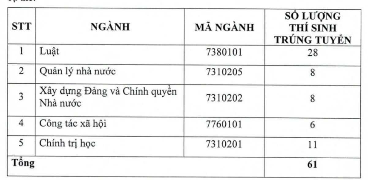 Học viện Cán bộ TP.HCM công bố danh sách thí sinh trúng tuyển sớm ĐH năm 2024- Ảnh 4.