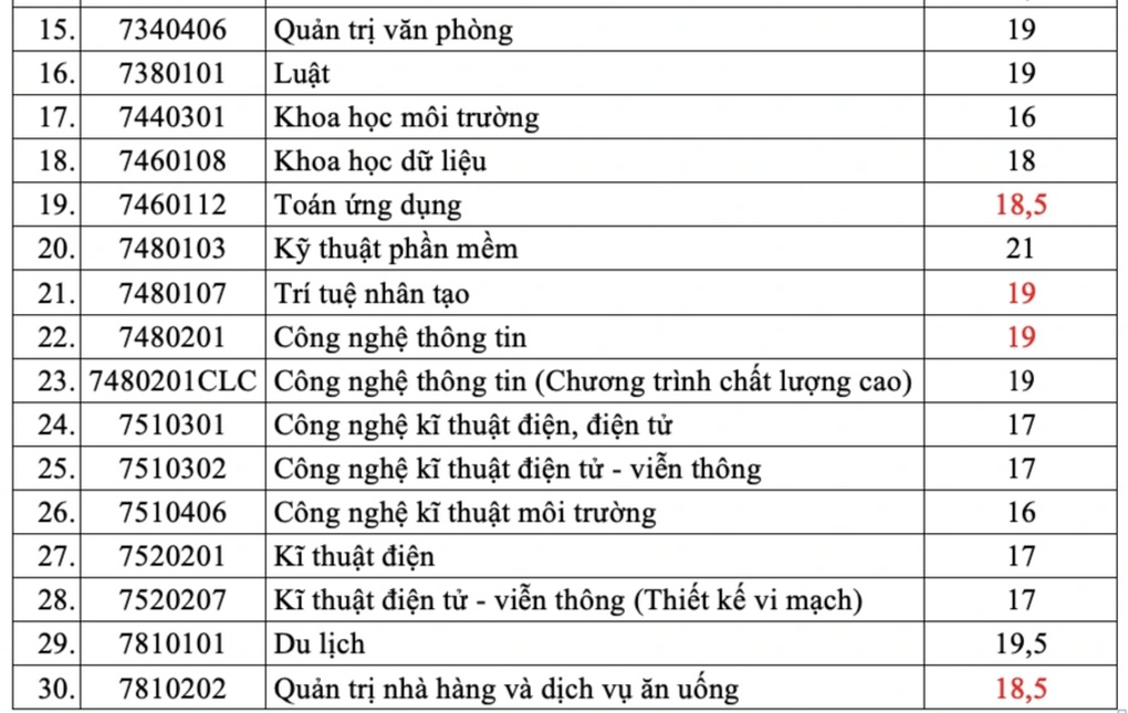 Điểm sàn Trường Đại học Sài Gòn, cao nhất sư phạm toán 24,5 điểm - 3