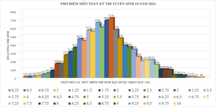 Phổ điểm môn Toán kỳ thi tuyển sinh lớp 10 năm 2024 TP.HCM.