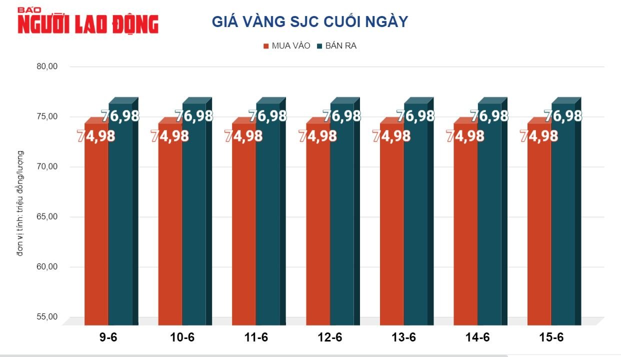 Giá vàng hôm nay 16-6: Biến động mạnh, khó đoán- Ảnh 2.