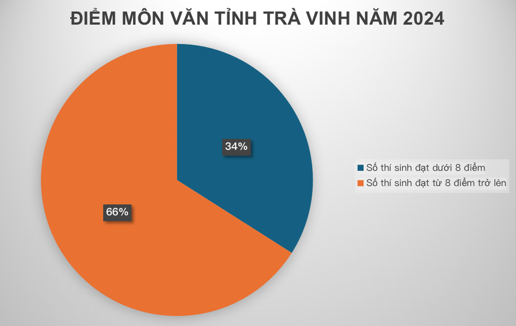 Cứ 4 thí sinh thì 1 em đạt 9 điểm môn văn, Trà Vinh tăng gần 50 bậc - 1