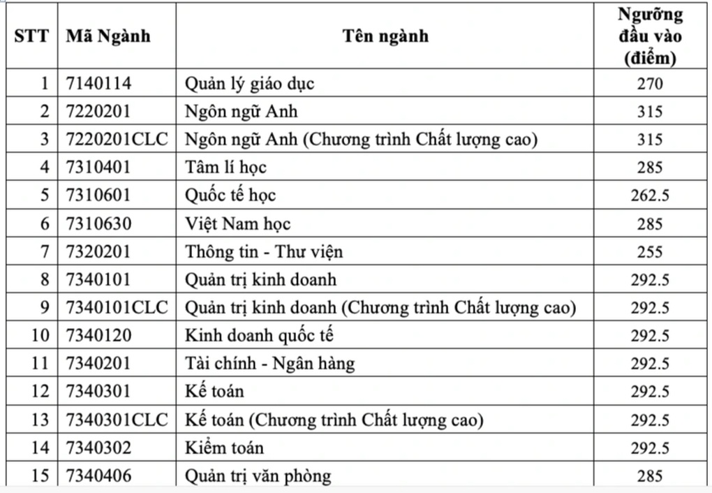 Điểm sàn Trường Đại học Sài Gòn, cao nhất sư phạm toán 24,5 điểm - 4