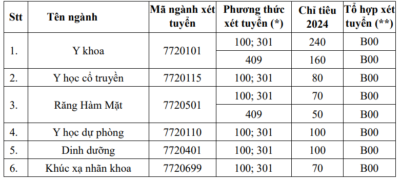 Điểm chuẩn vào Trường đại học Y Hà Nội dự báo sẽ tăng, khối C có thể từ 28 điểm?- Ảnh 2.