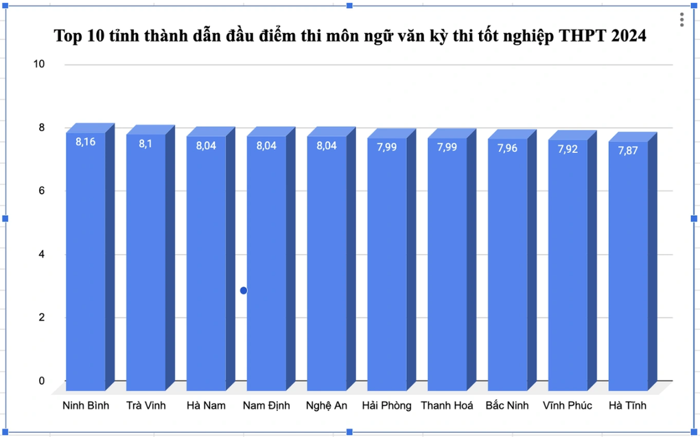 Cứ 4 thí sinh thì 1 em đạt 9 điểm môn văn, Trà Vinh tăng gần 50 bậc - 2