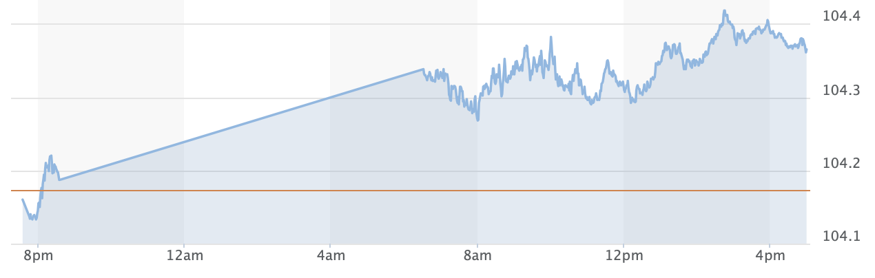 مؤشر DXY عند 104.23 نقطة. لقطة الشاشة