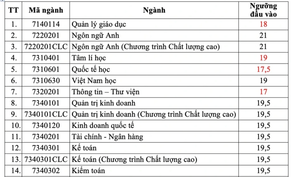 Điểm sàn Trường Đại học Sài Gòn, cao nhất sư phạm toán 24,5 điểm - 2