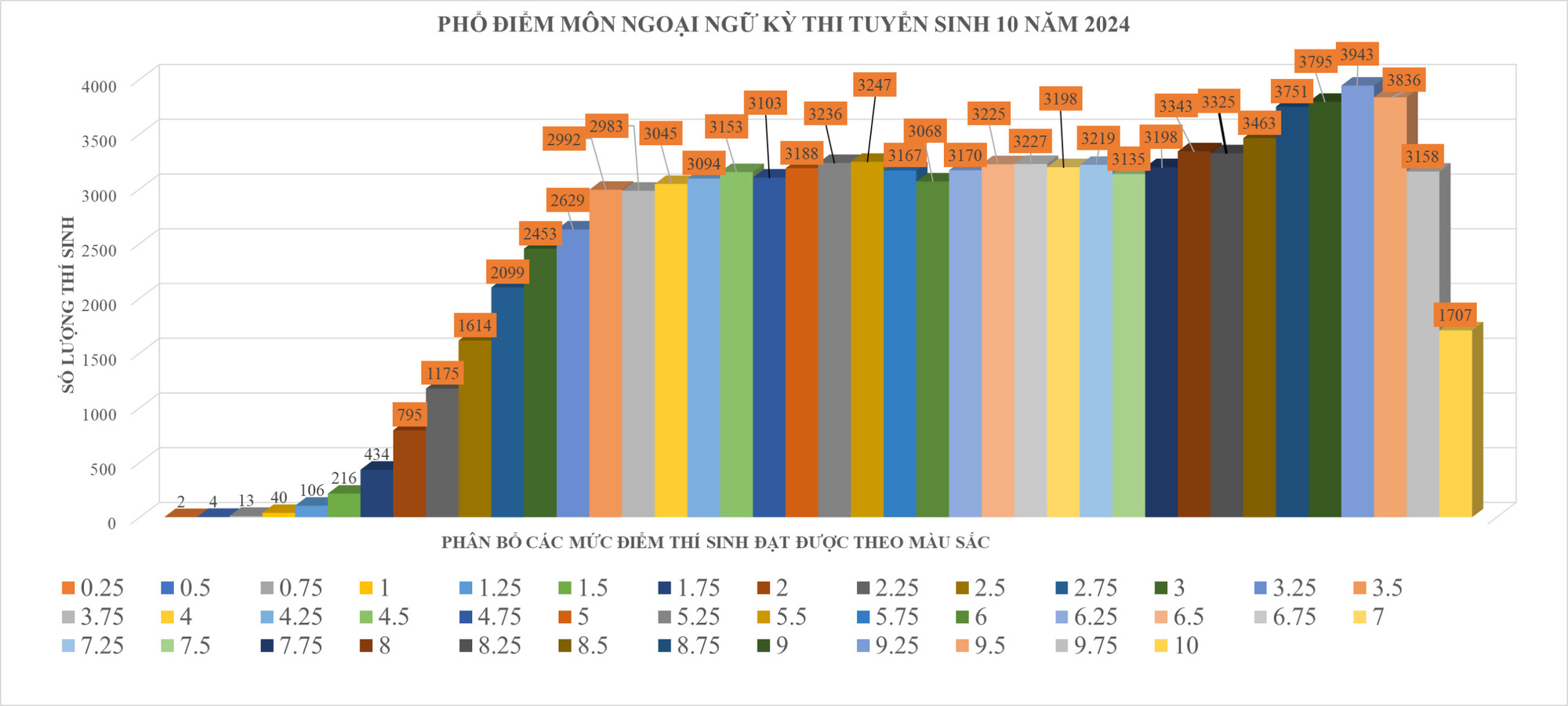 Phổ điểm môn tiếng Anh tuyển sinh lớp 10 năm 2024