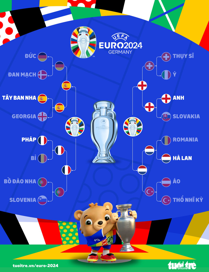 Nhánh thi đấu ở Euro 2024 - Đồ họa: AN BÌNH 