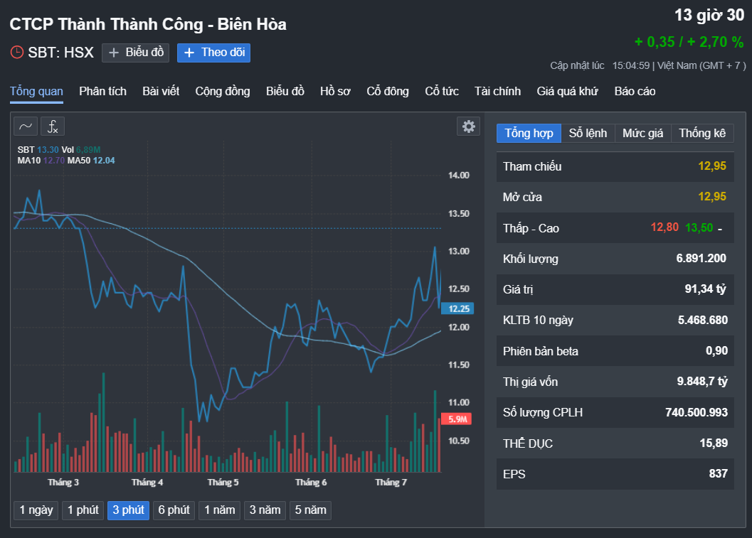 Vì sao lãnh đạo Thành Thành Công - Biên Hòa muốn bán sạch 8,1 triệu cổ phiếu SBT?- Ảnh 1.