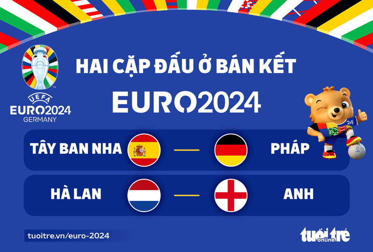 Xác định 2 cặp đấu bán kết Euro 2024: Tây Ban Nha đấu với Pháp, Hà Lan gặp Anh - Đồ họa: AN BÌNH