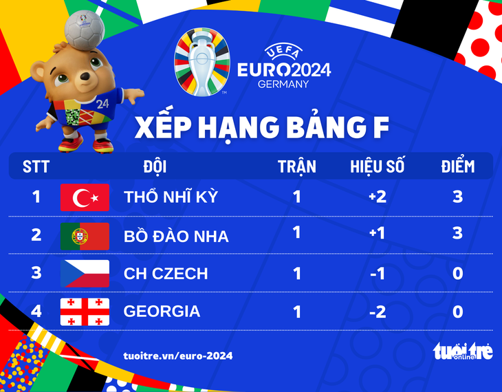 Xếp hạng bảng F Euro 2024: Thổ Nhĩ Kỳ và Bồ Đào Nha tạm đẫn đầu - Đồ họa: AN BÌNH