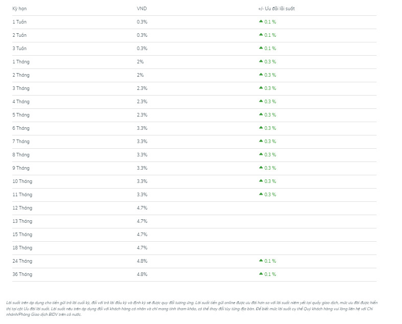 Online deposit interest rate table at BIDV. Screenshot.