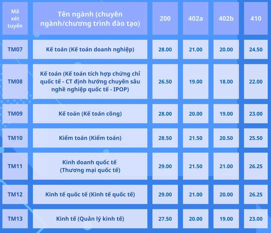 Trường đại học Thương mại công bố điểm chuẩn xét tuyển học bạ từ 25 - 29,25 điểm- Ảnh 3.