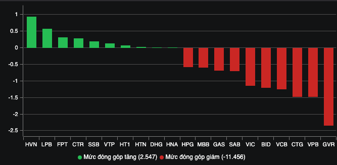 Finanzen – Banken – Der Markt drehte am Ende der Sitzung um, der VN-Index verlor mehr als 21 Punkte (Abbildung 2).