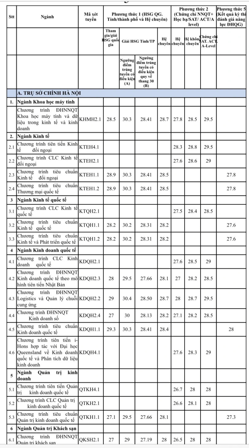 Trường đại học Ngoại thương công bố điểm chuẩn xét học bạ, nhiều ngành 30/30 điểm- Ảnh 2.